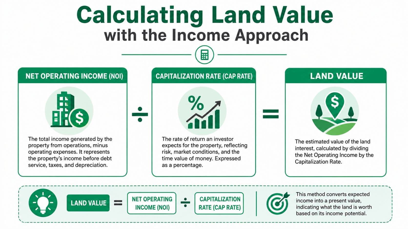 A diagram illustrating how to calculate property land value using the net operating income and capitalization rate.