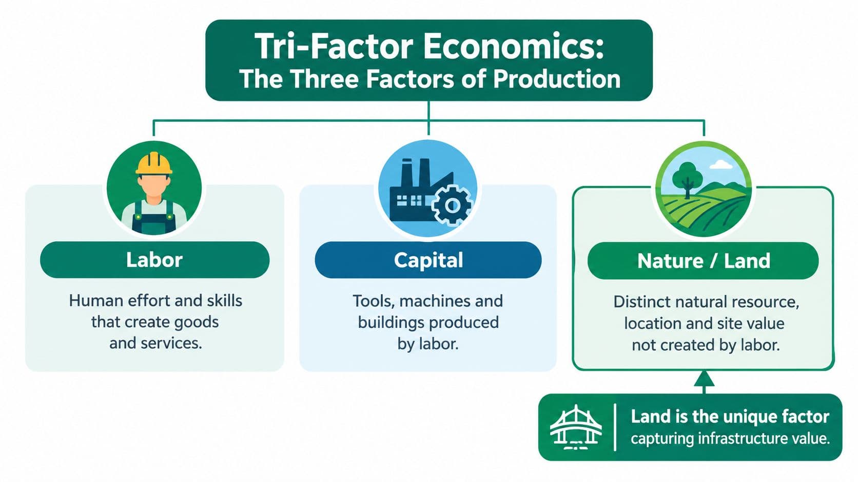 An infographic titled Tri-Factor Economics showing labor, capital, and nature as the three essential factors of production.