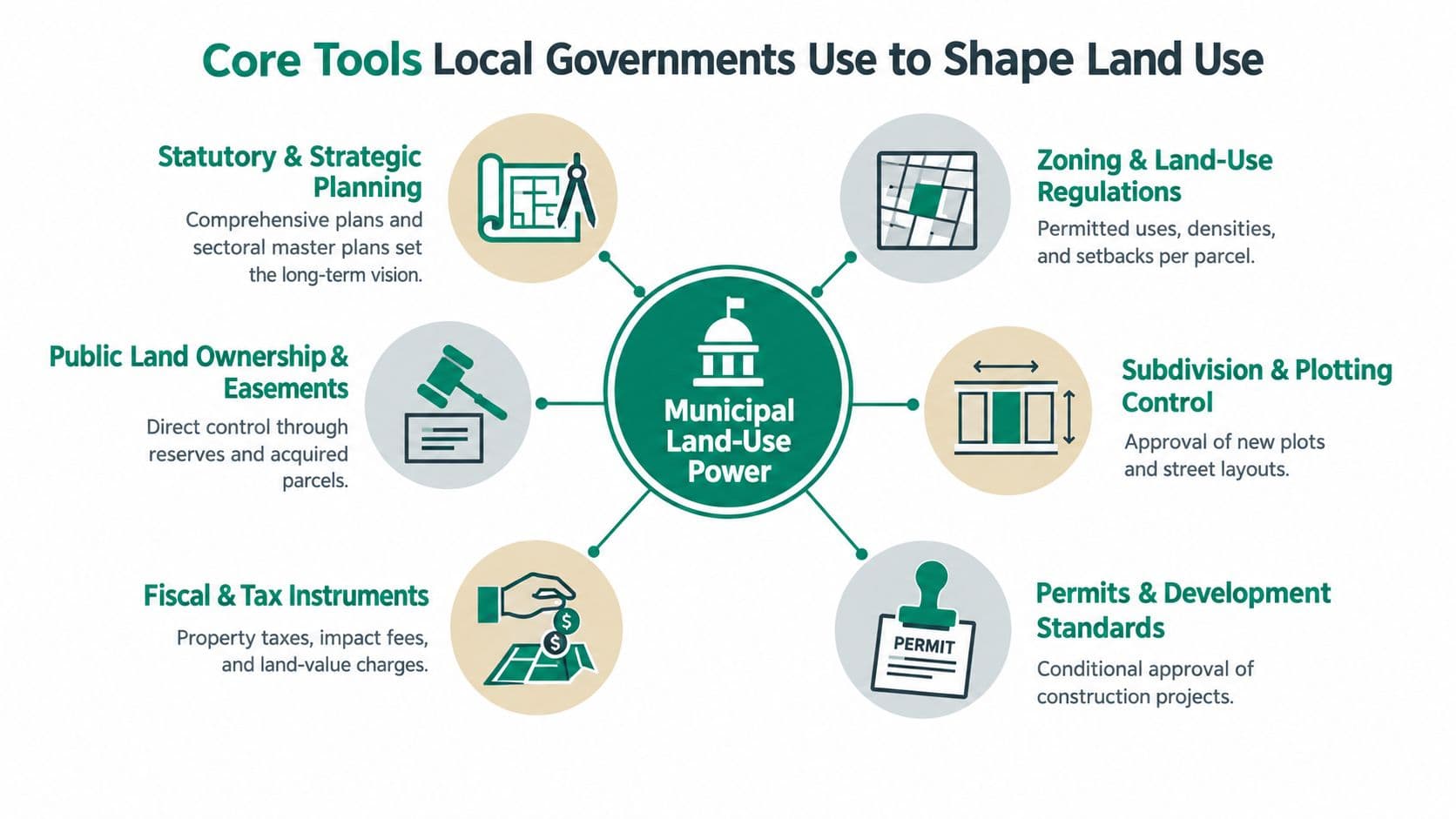 A diagram illustrating six core tools local governments use to shape and manage municipal land use effectively.