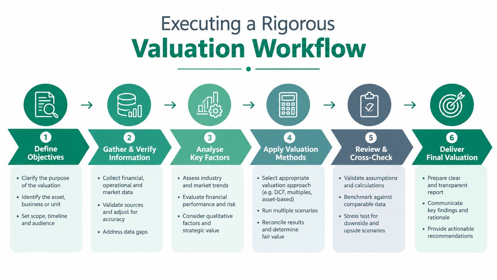 A six-step infographic illustrating a rigorous professional business valuation workflow process from objectives to delivery.