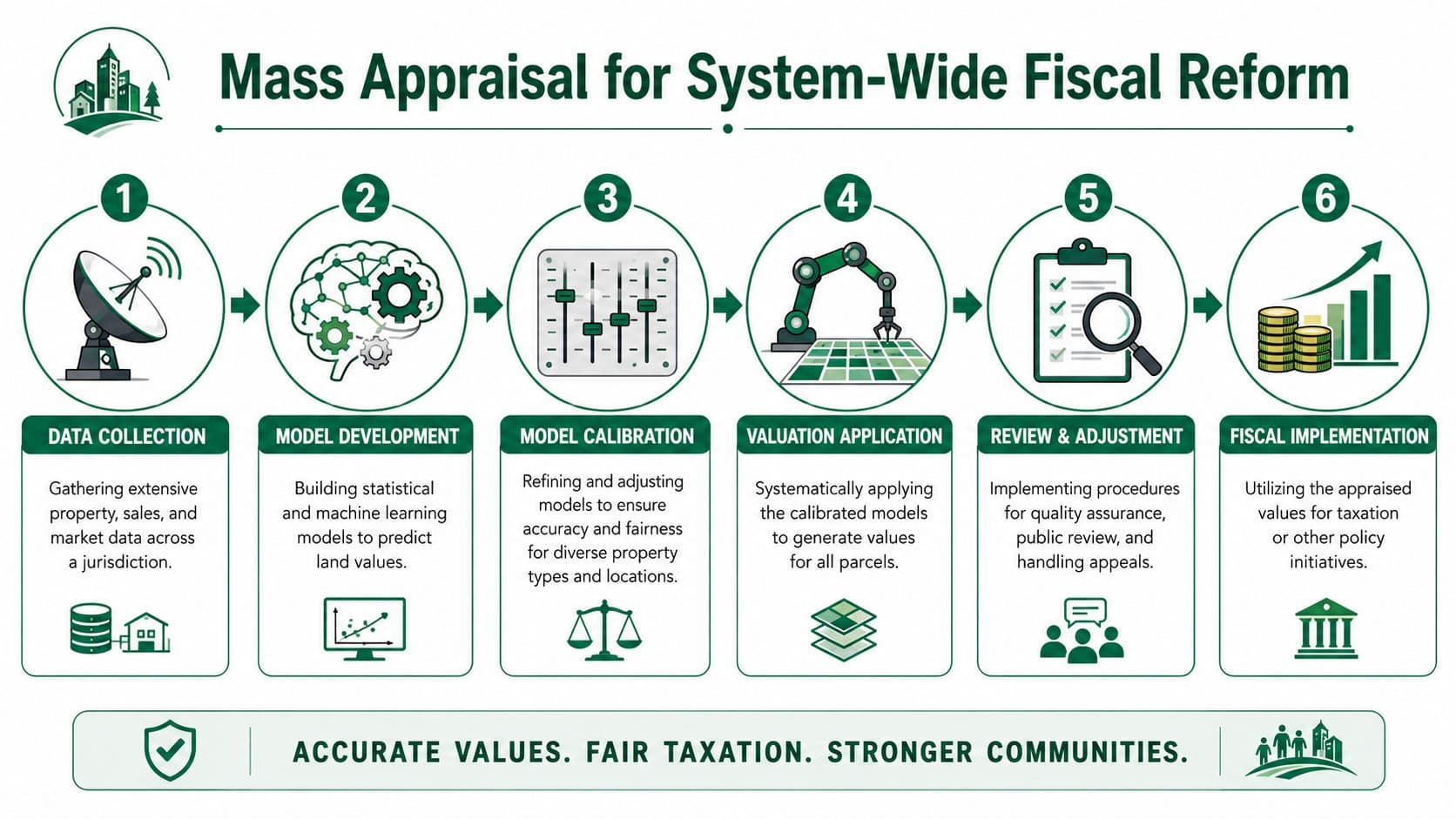 A six-step infographic illustrating the process of mass appraisal for system-wide fiscal property tax reform.