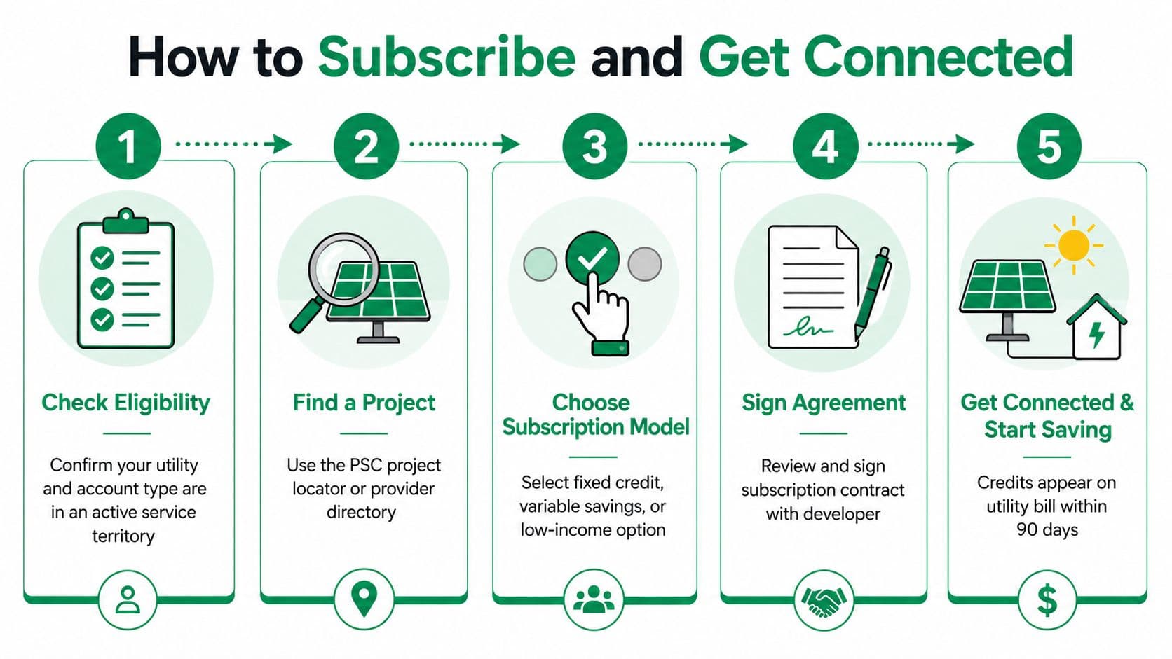 A five-step infographic showing how to subscribe to a community solar energy project in Maryland.