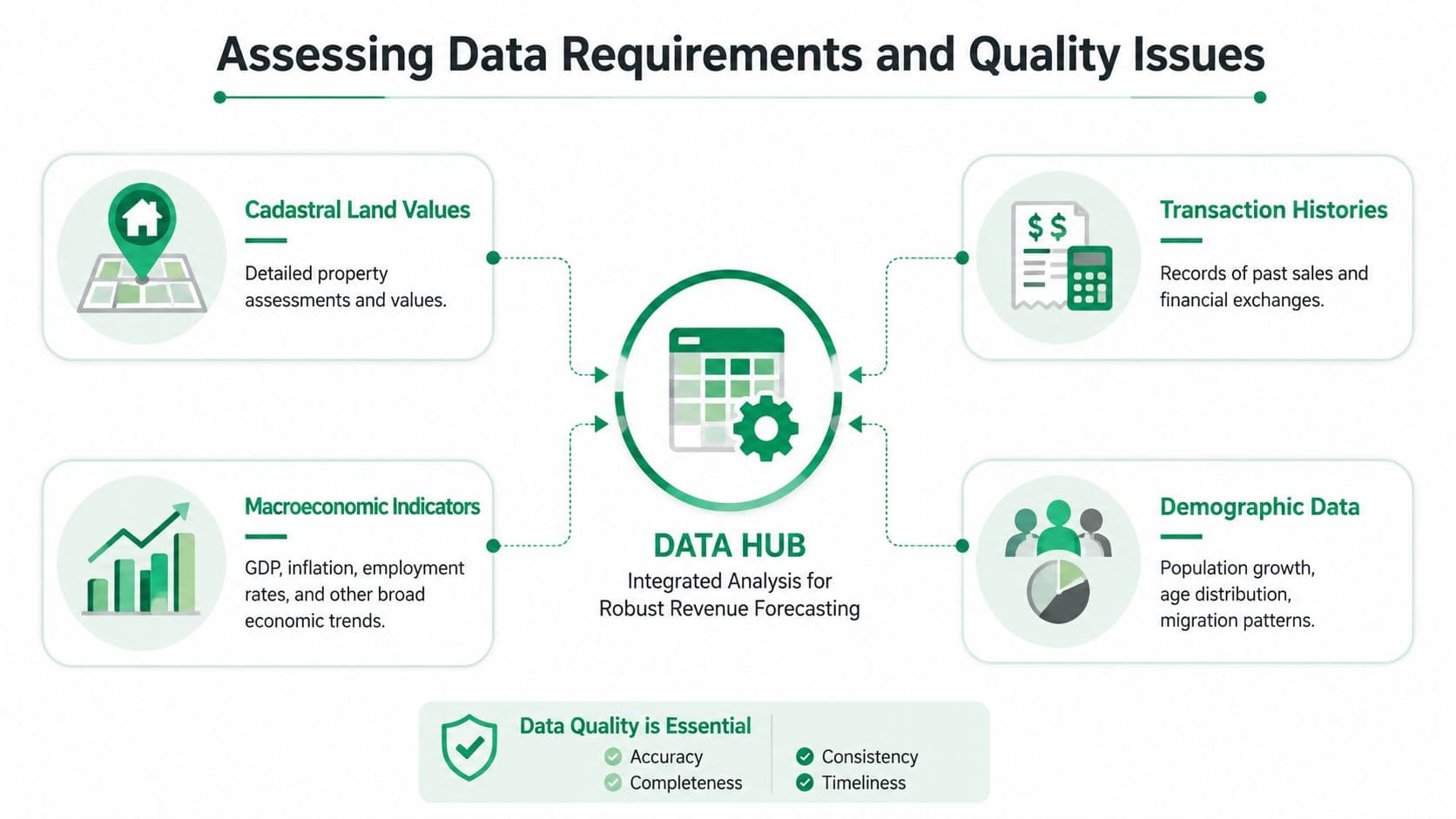 A diagram illustrating data inputs for a data hub used for robust revenue forecasting models.