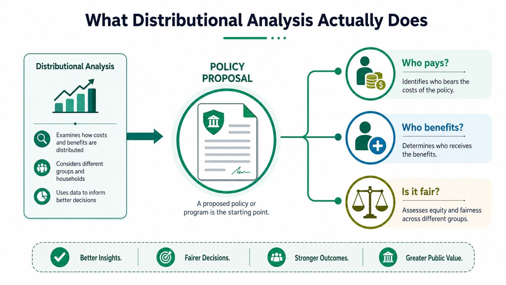 A diagram illustrating how distributional analysis evaluates policy proposals by identifying who pays, who benefits, and fairness.