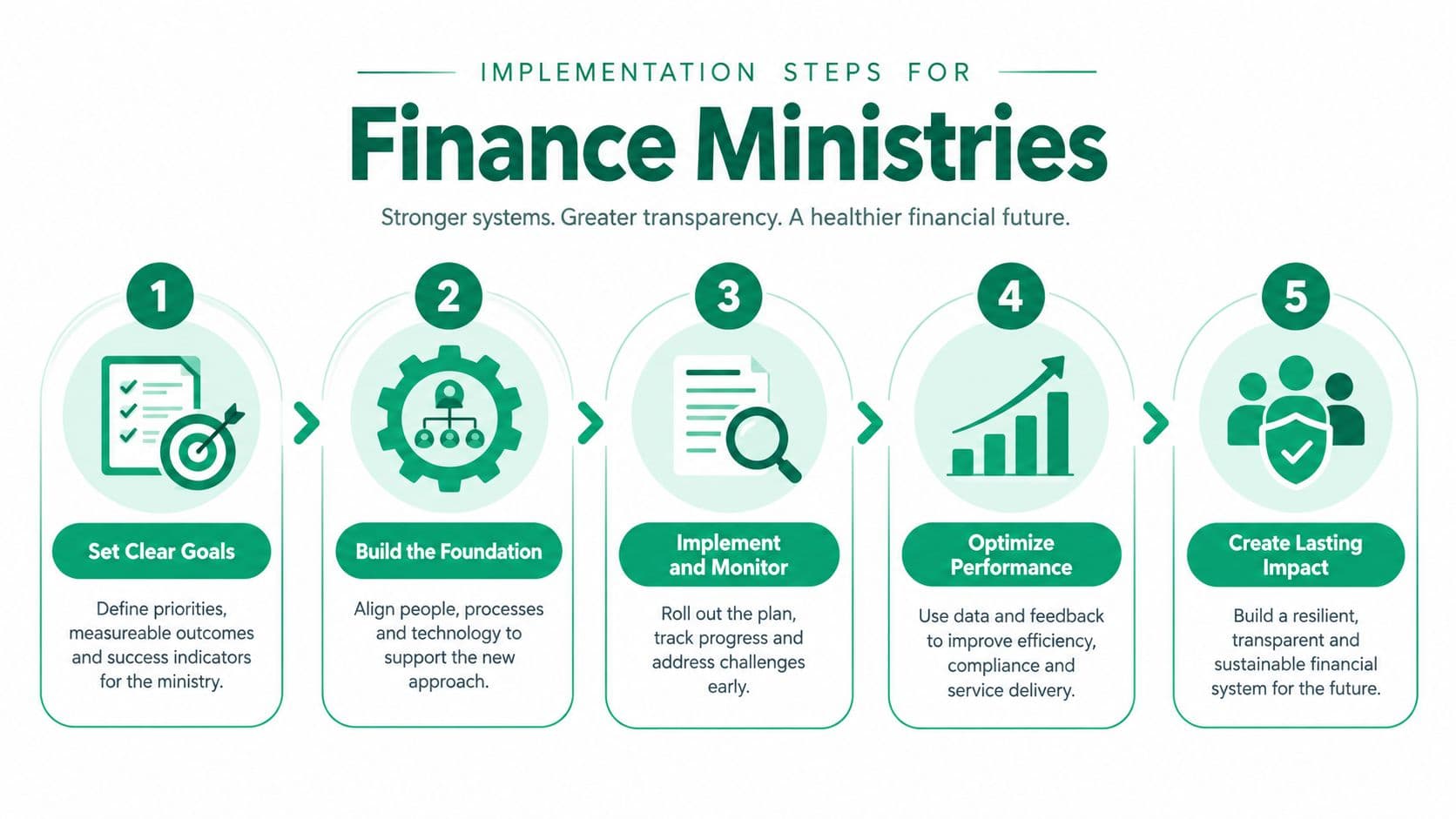 A five-step infographic for finance ministries outlining a roadmap to stronger systems and a healthier financial future.