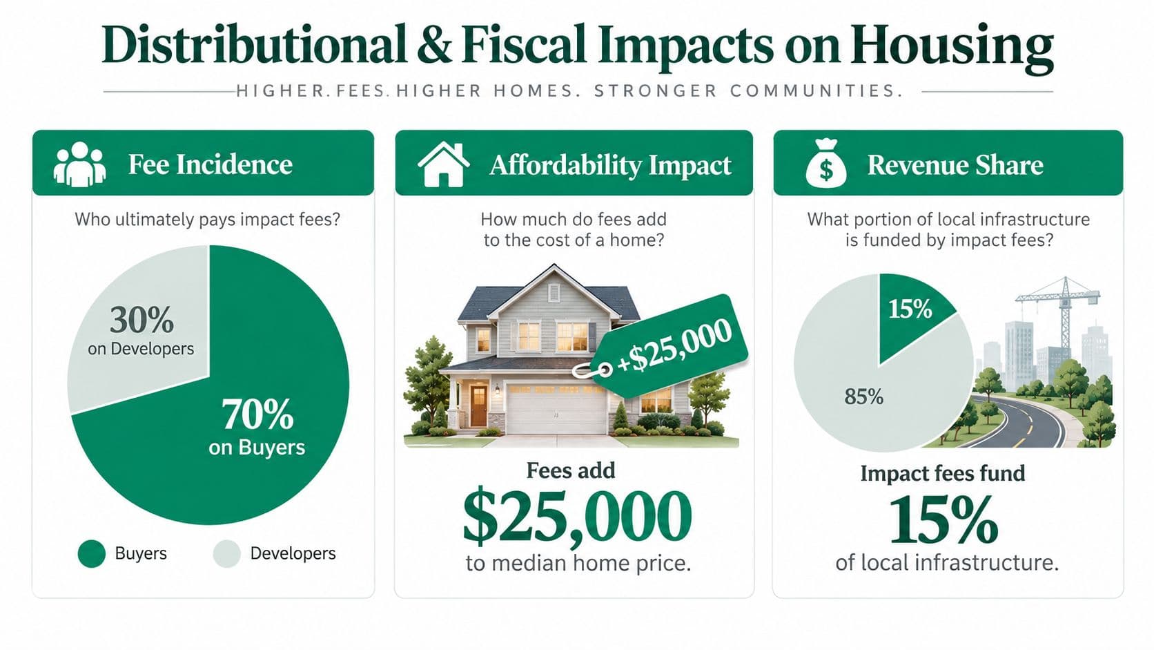 An infographic showing the distributional and fiscal impacts of development impact fees on home prices and infrastructure.
