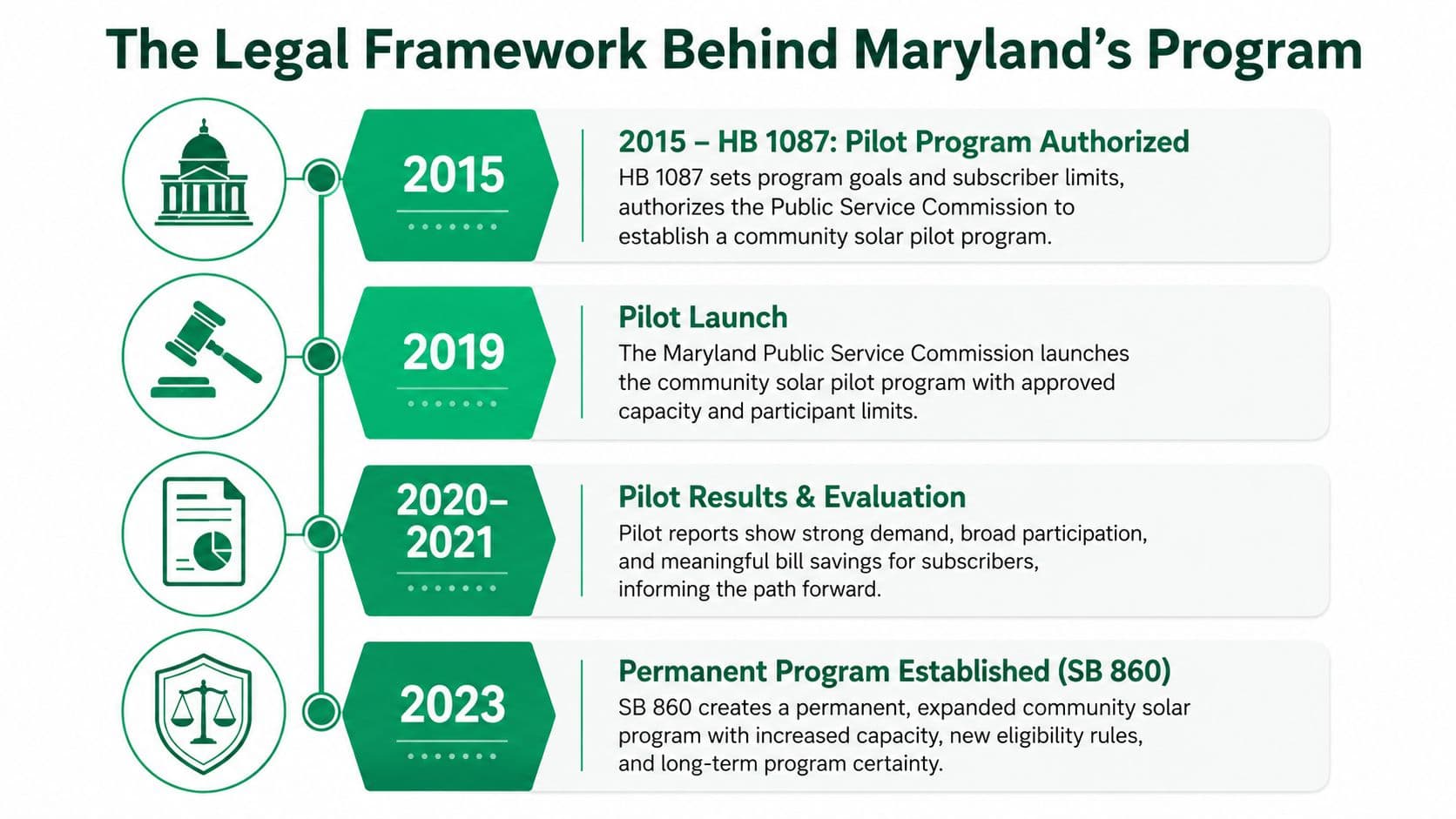 A timeline graphic illustrating the legislative steps taken to establish Maryland's community solar program from 2015 to 2023.
