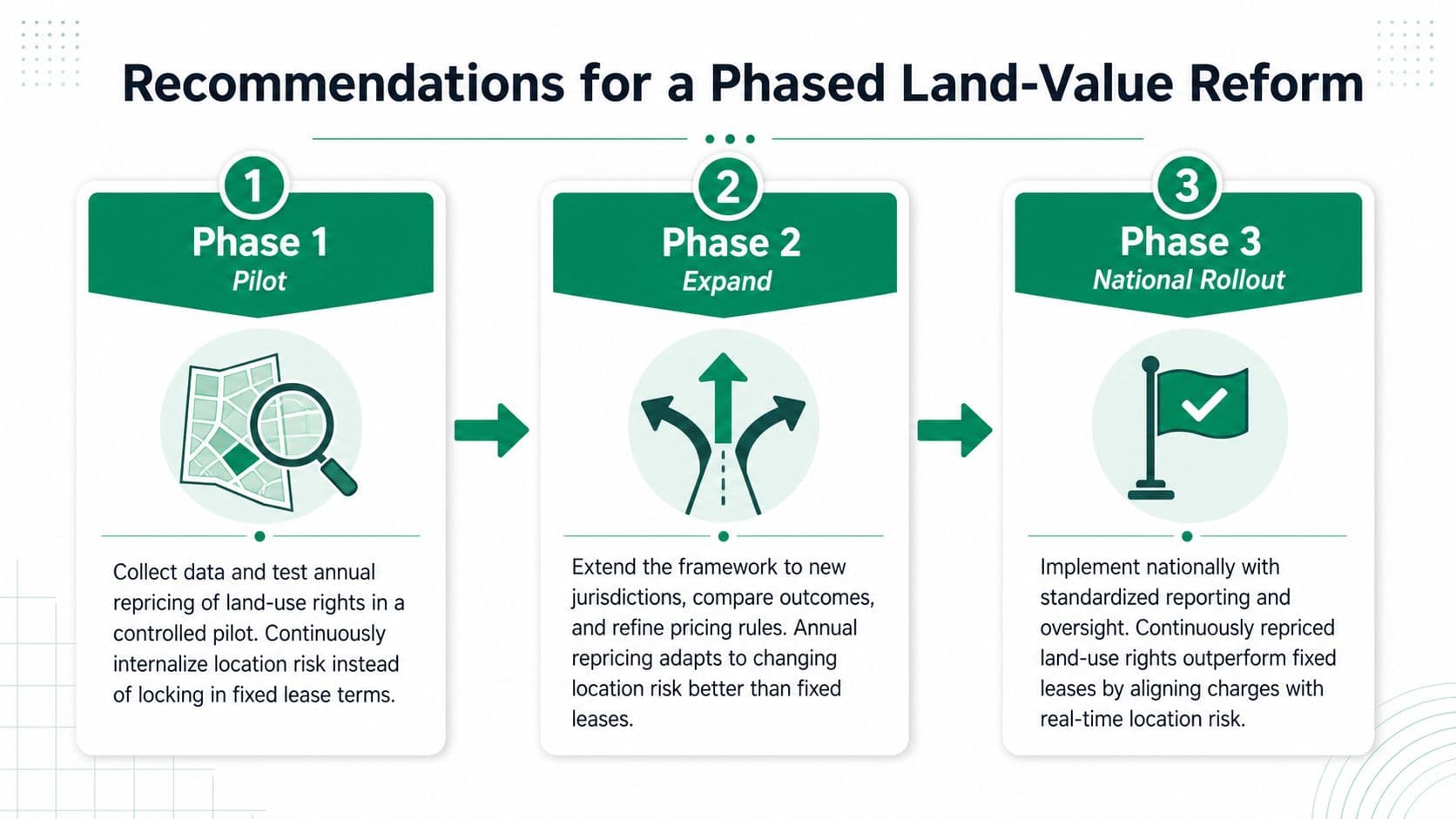A diagram outlining a three-phase recommendation process for land-value reform: pilot, expand, and national rollout.