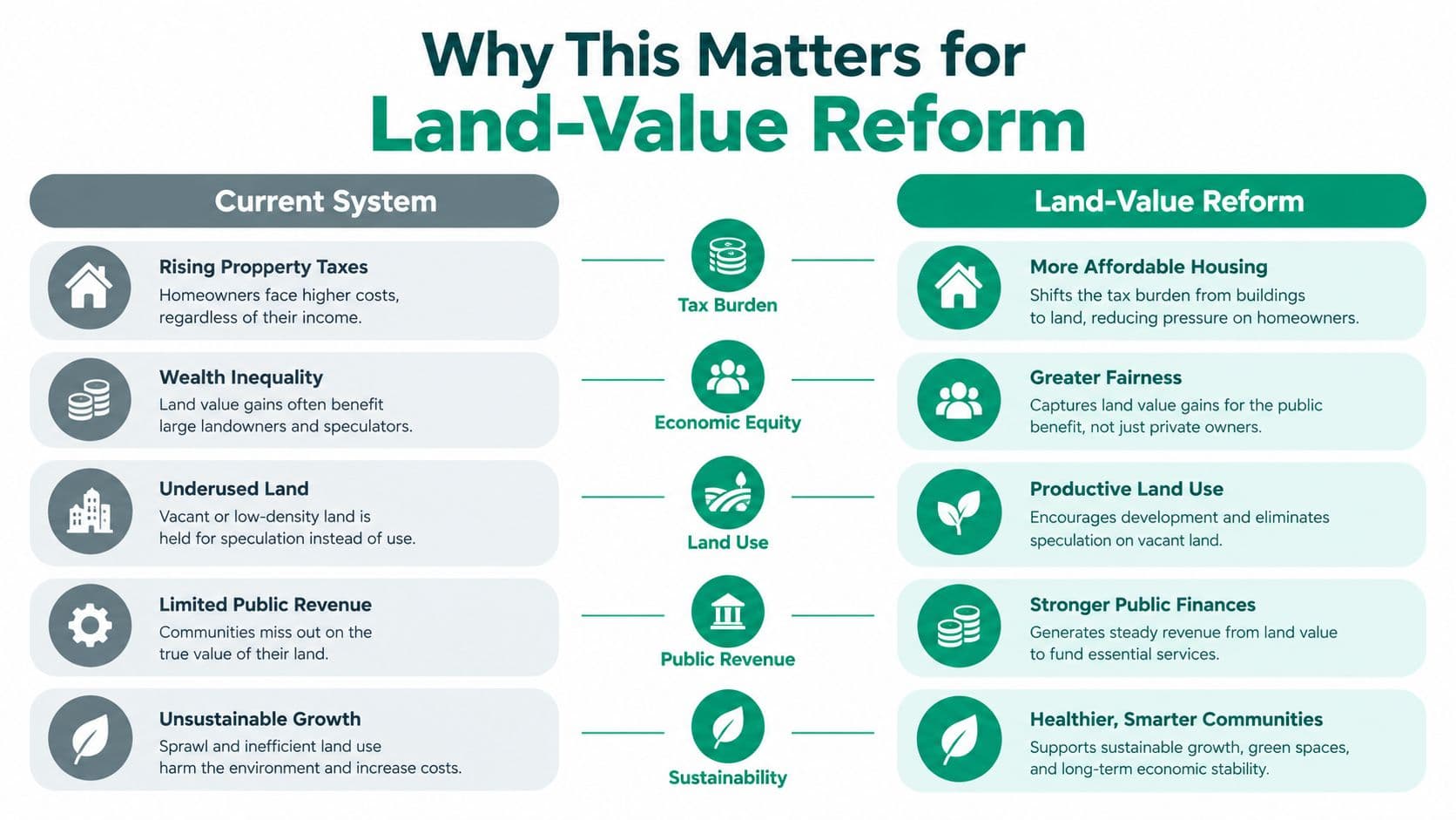 An infographic comparing current property tax systems with the potential benefits of land-value tax reform.