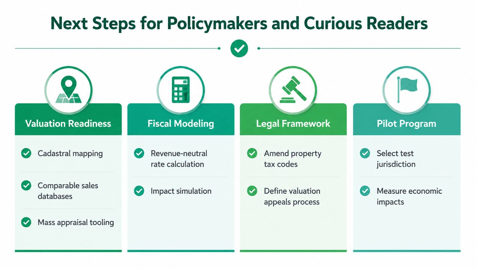 A diagram outlining the four essential steps for implementing a land value tax reform, labeled for policymakers.