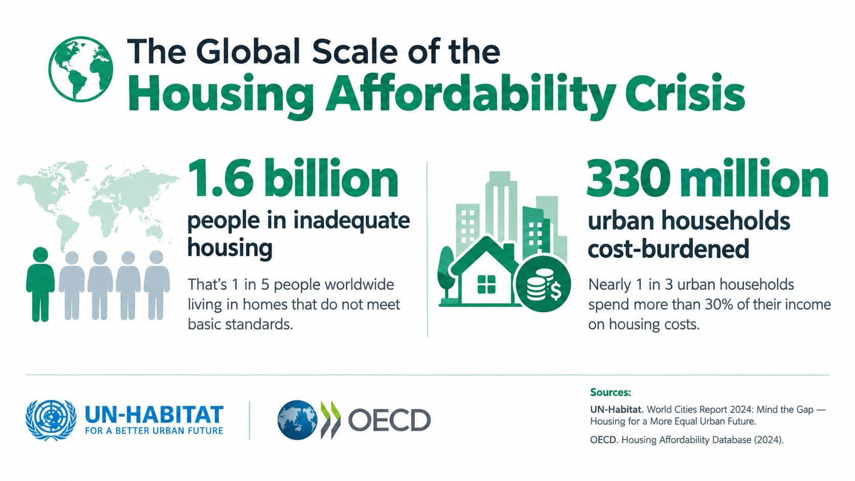 An infographic titled The Global Scale of the Housing Affordability Crisis highlighting major housing statistics globally.