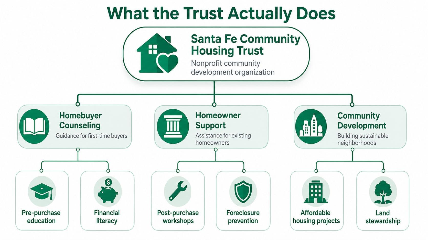 An organizational chart showing services provided by the Santa Fe Community Housing Trust to support local residents.