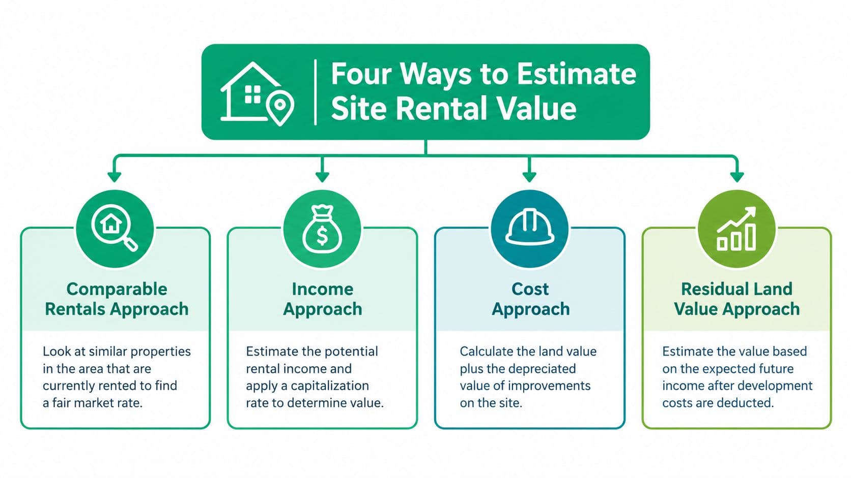 A diagram outlining the four common approaches to estimate site rental value including comparable, income, cost, and residual land value.