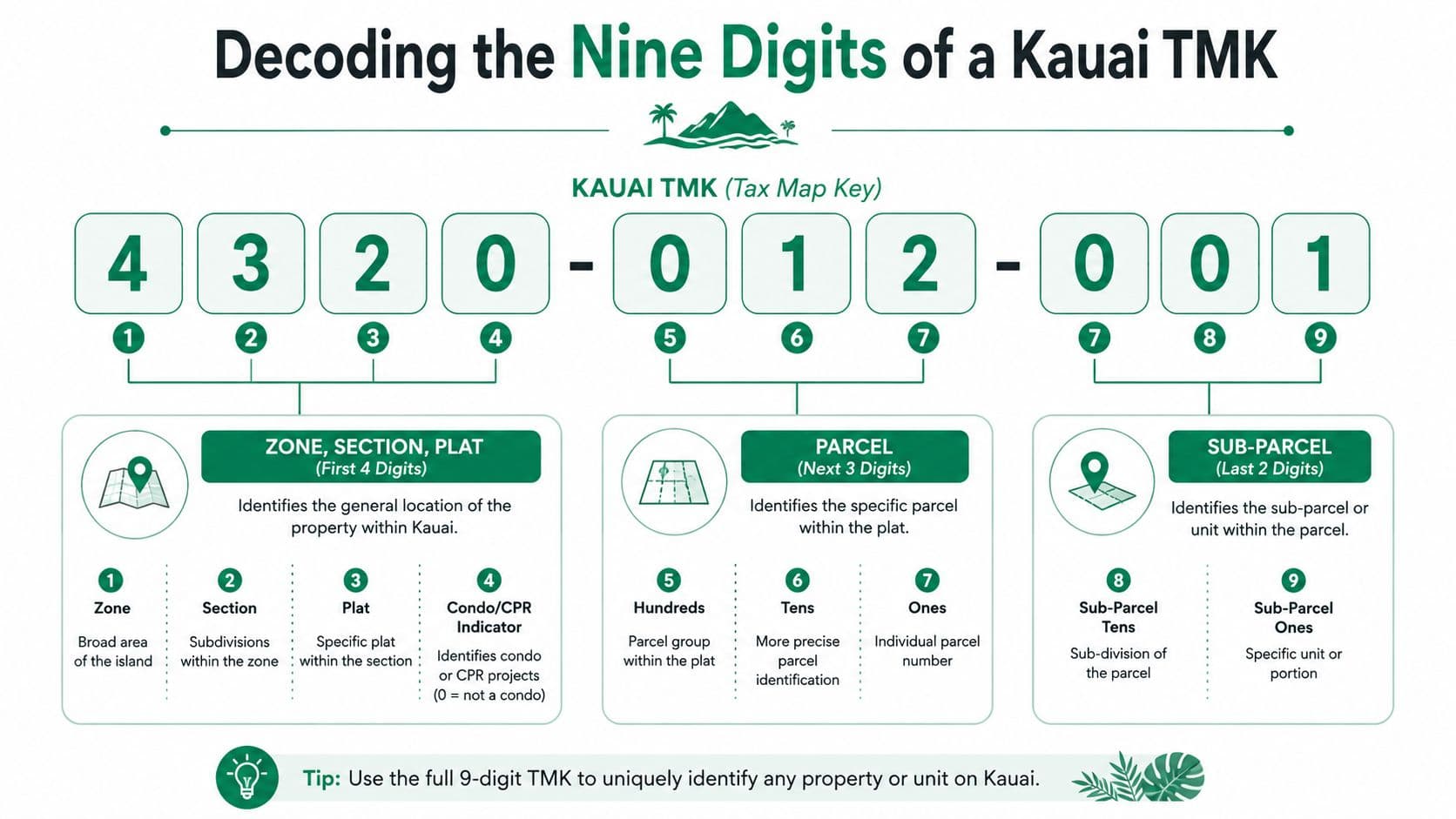 A detailed infographic explaining how to decode the nine-digit tax map key for properties on Kauai.