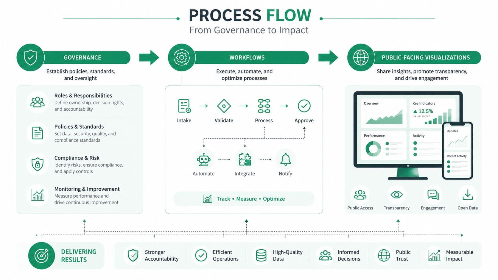 A process flow diagram illustrating the transition from governance and workflows to public-facing visualizations and measurable results.