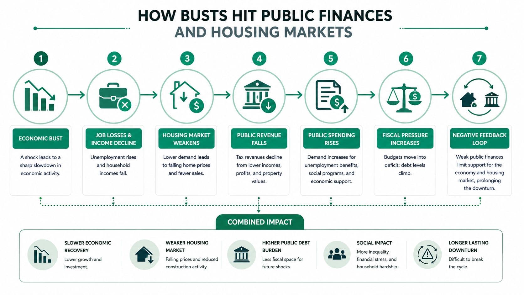 A flowchart infographic showing how an economic bust negatively impacts public finances and the housing market cycle.