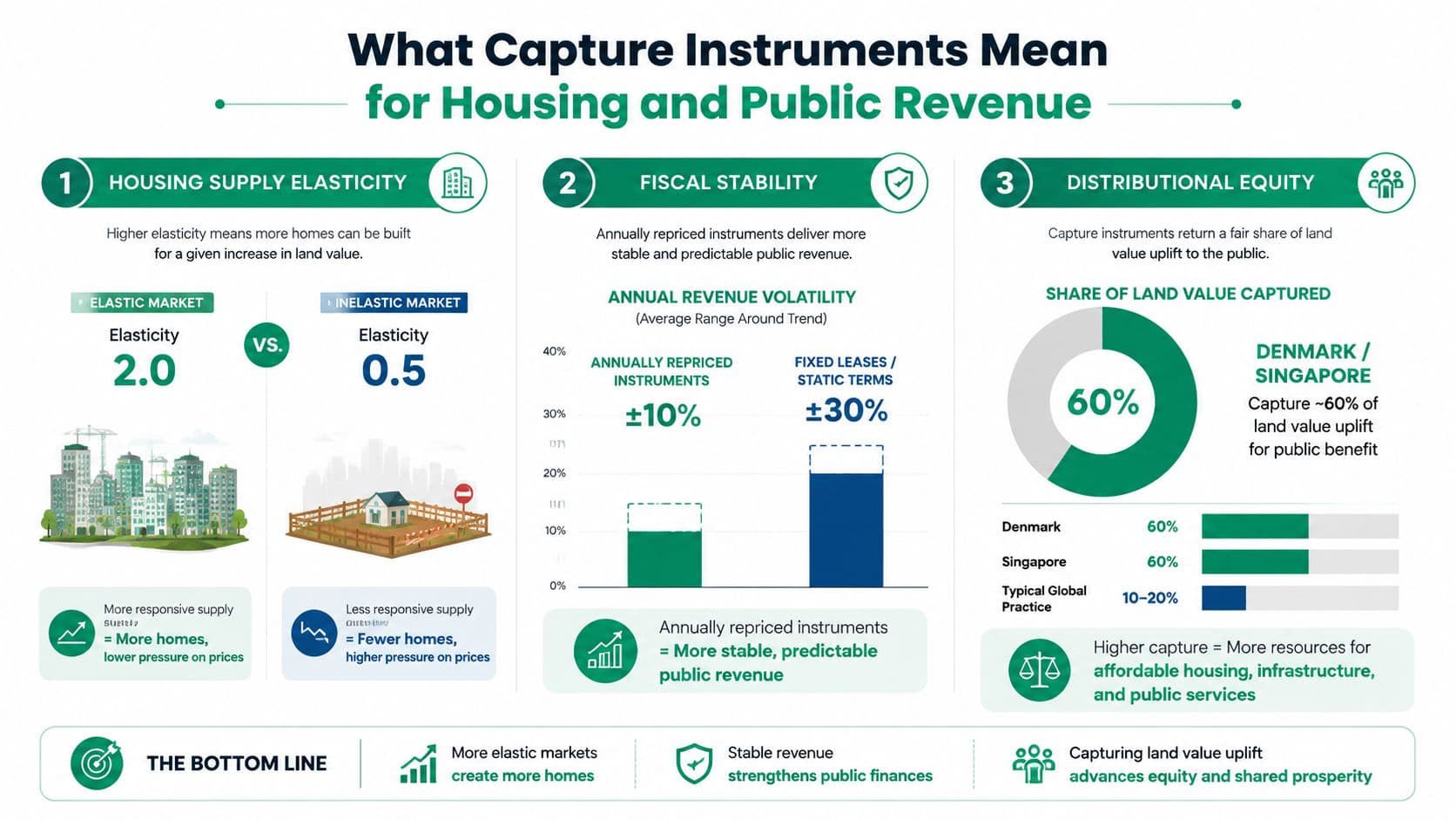 An infographic showing how land value capture instruments affect housing supply, fiscal stability, and social equity.
