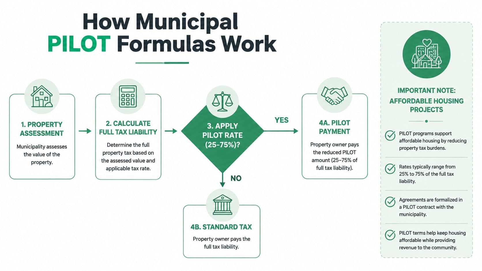 An infographic illustrating the step-by-step process of how municipal PILOT tax formulas determine property tax payments.