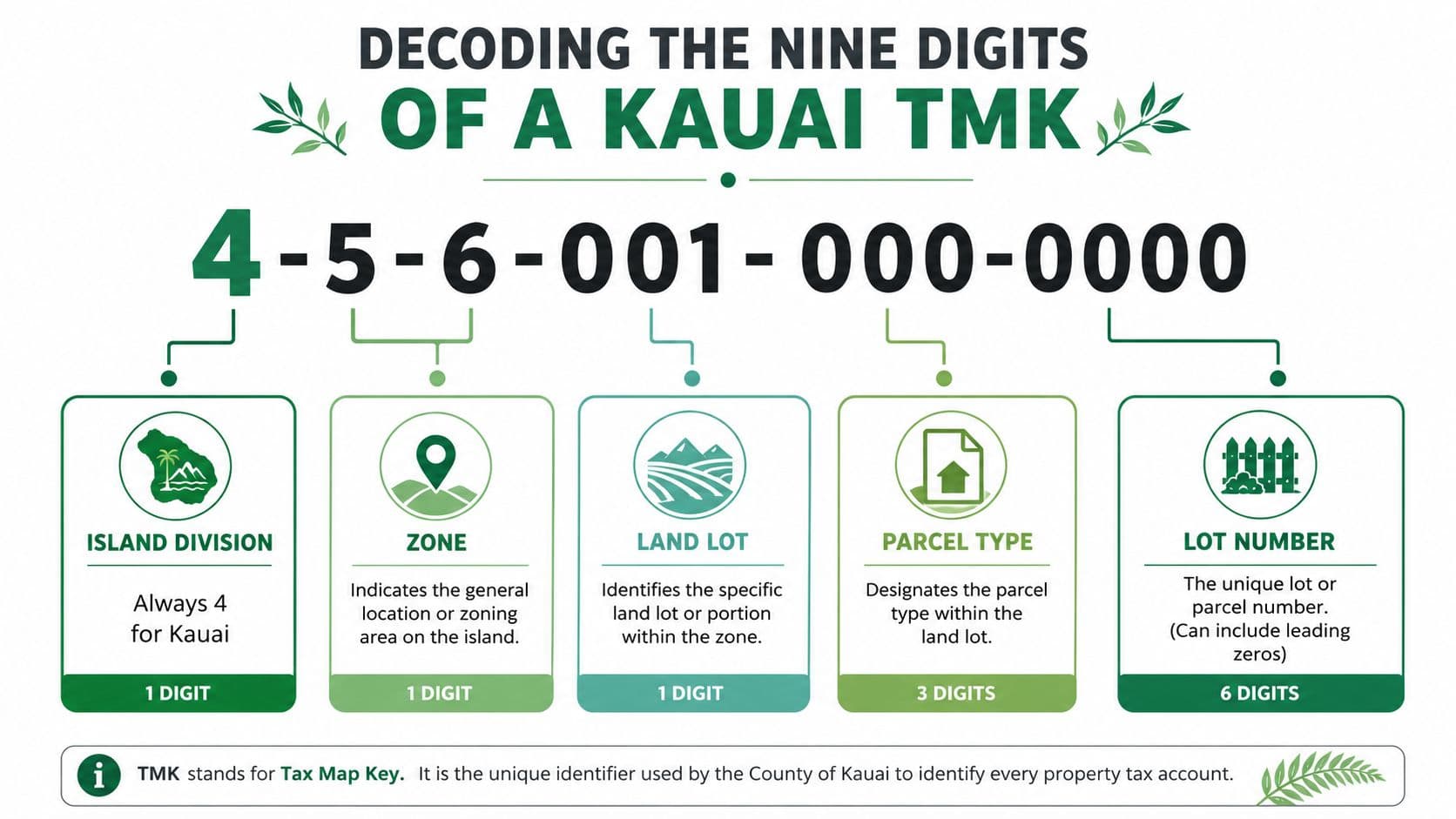 An infographic explaining how to decode the nine digit Kauai Tax Map Key property identification number.