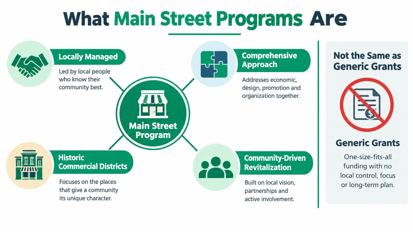 An infographic titled What Main Street Programs Are explaining their key features compared to generic grants.
