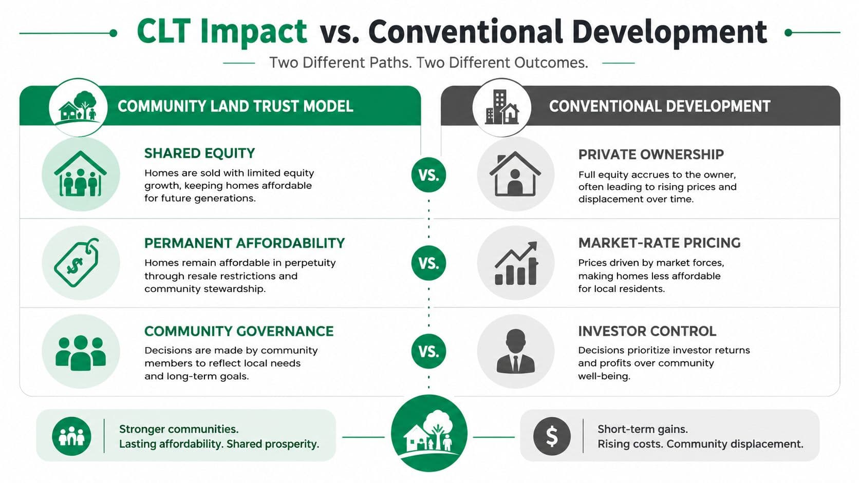 A comparison chart showing the differences between the Community Land Trust model and Conventional Development approaches.