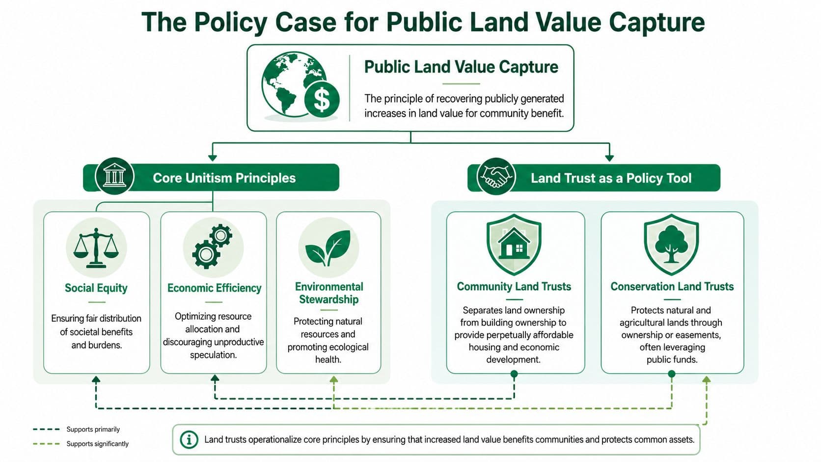 A diagram explaining public land value capture, its core principles, and the role of land trusts.