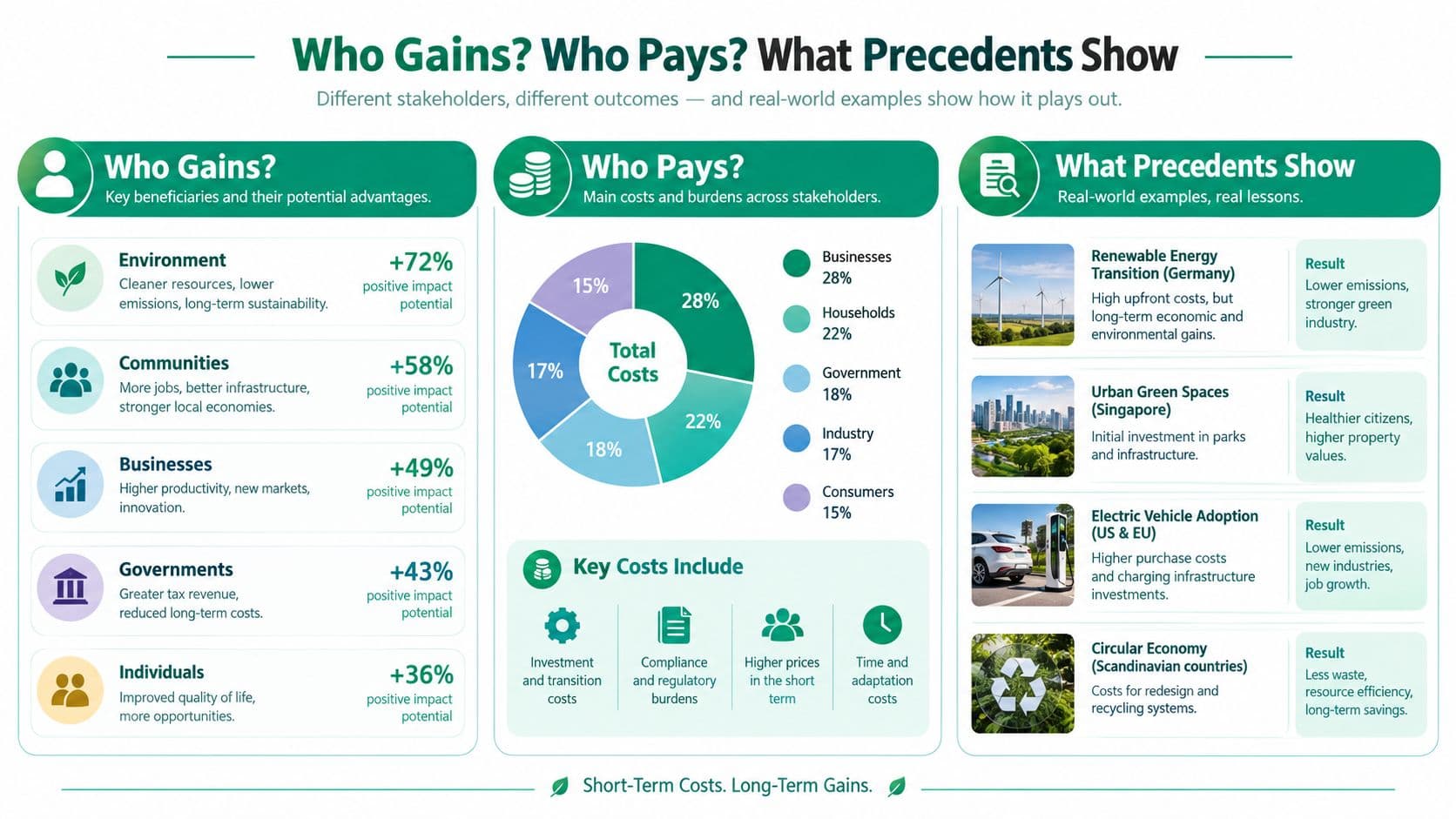 An infographic titled Who Gains? Who Pays? detailing the economic stakeholders, cost distribution, and real-world sustainability precedents.