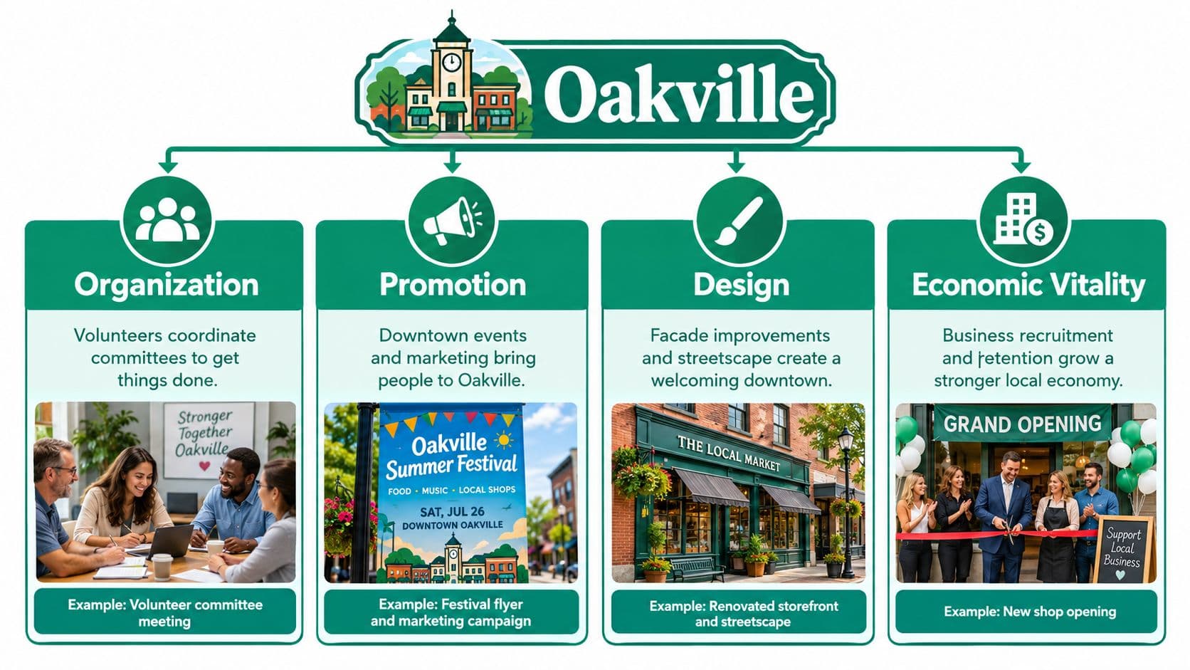 An infographic showing four pillars of a downtown revitalization program: Organization, Promotion, Design, and Economic Vitality.