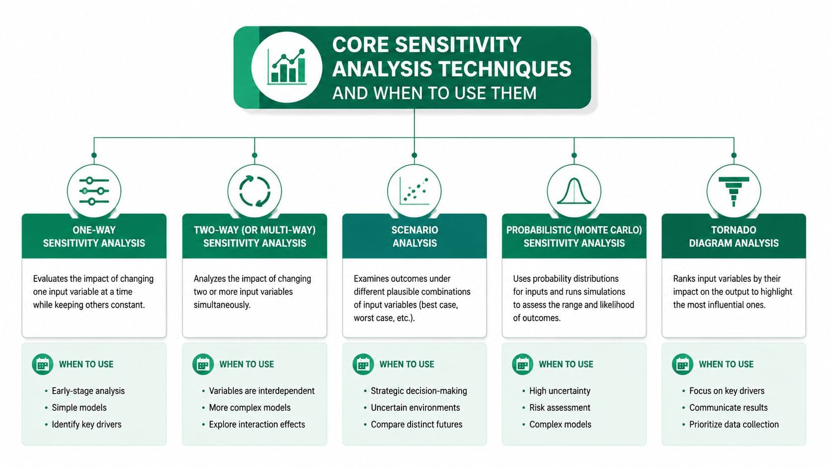 An infographic showing five core sensitivity analysis techniques and the specific situations when to use them.
