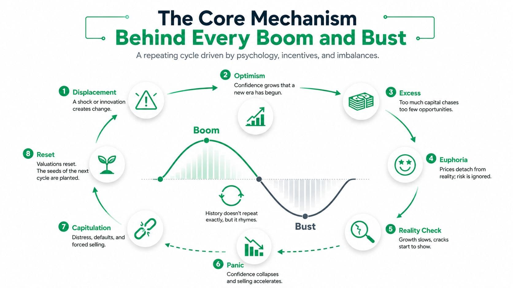 A circular infographic illustrating the eight stages of the economic boom and bust cycle from displacement to reset.