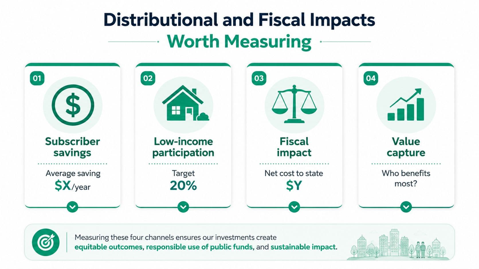 A diagram outlining four key metrics for measuring the distributional and fiscal impacts of community solar programs.