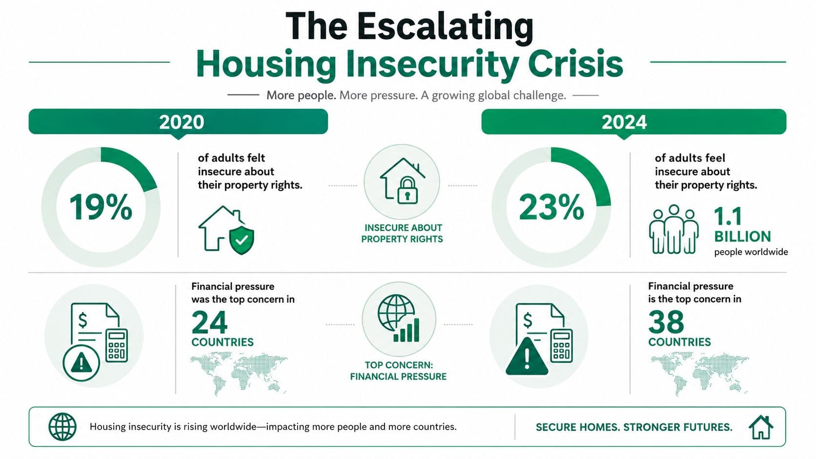 An infographic showing rising global housing insecurity between 2020 and 2024 with key statistics on property rights and financial pressure.