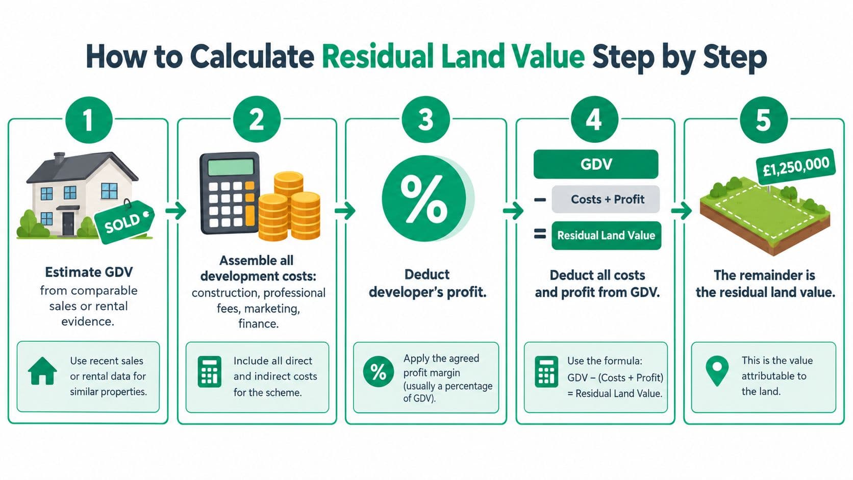A five-step infographic showing how to calculate residual land value for property development projects.