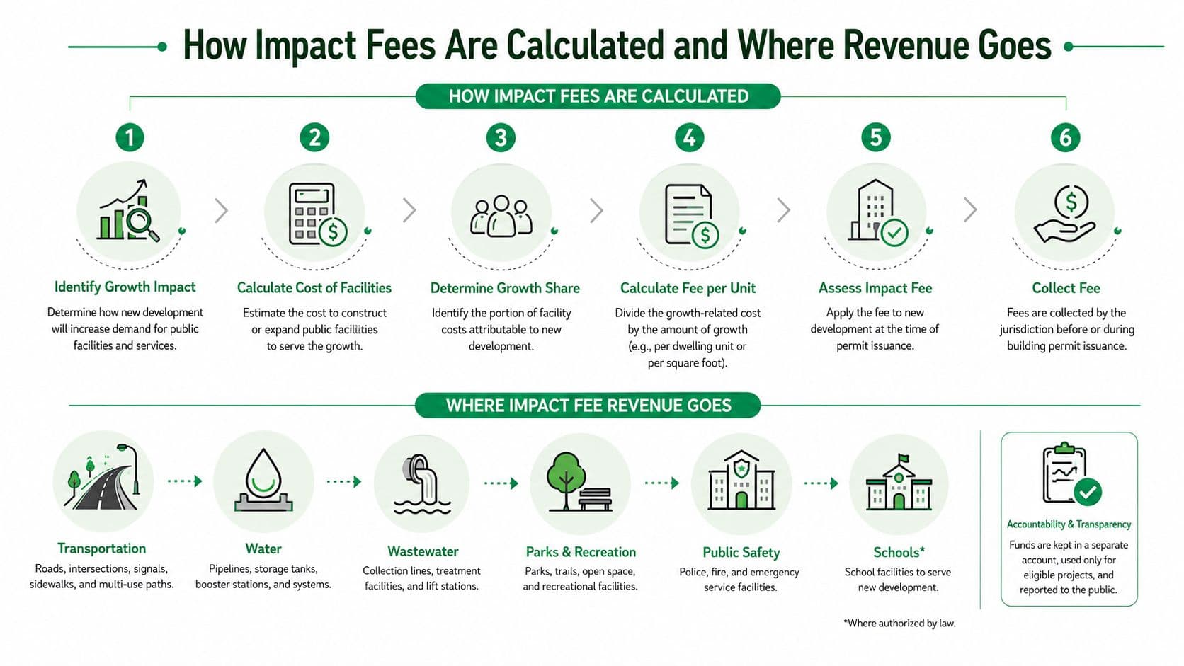 An infographic showing the step-by-step process of calculating development impact fees and how the revenue is allocated.