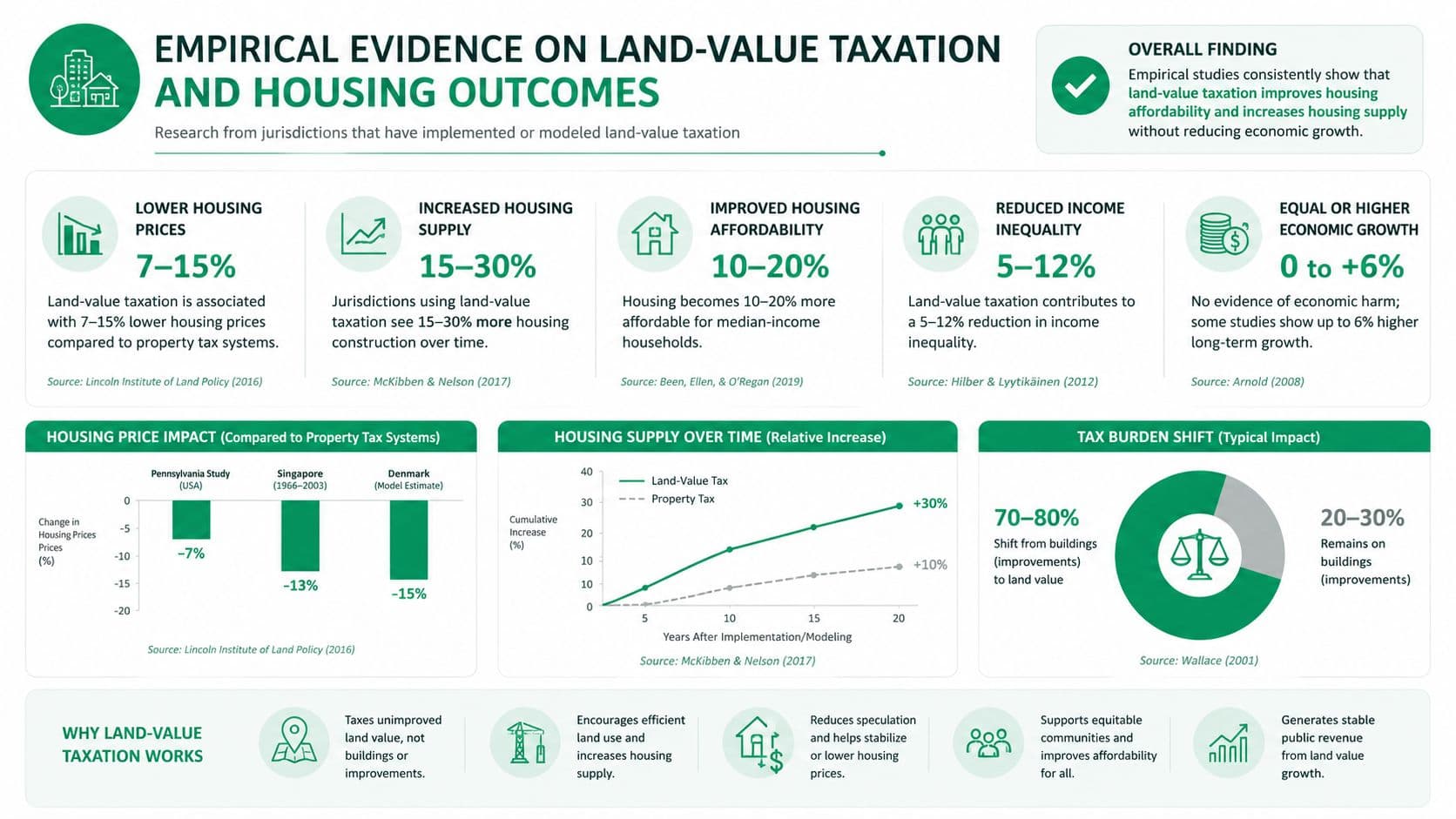 An infographic summarizing empirical evidence on the positive impacts of land-value taxation on housing affordability and supply.