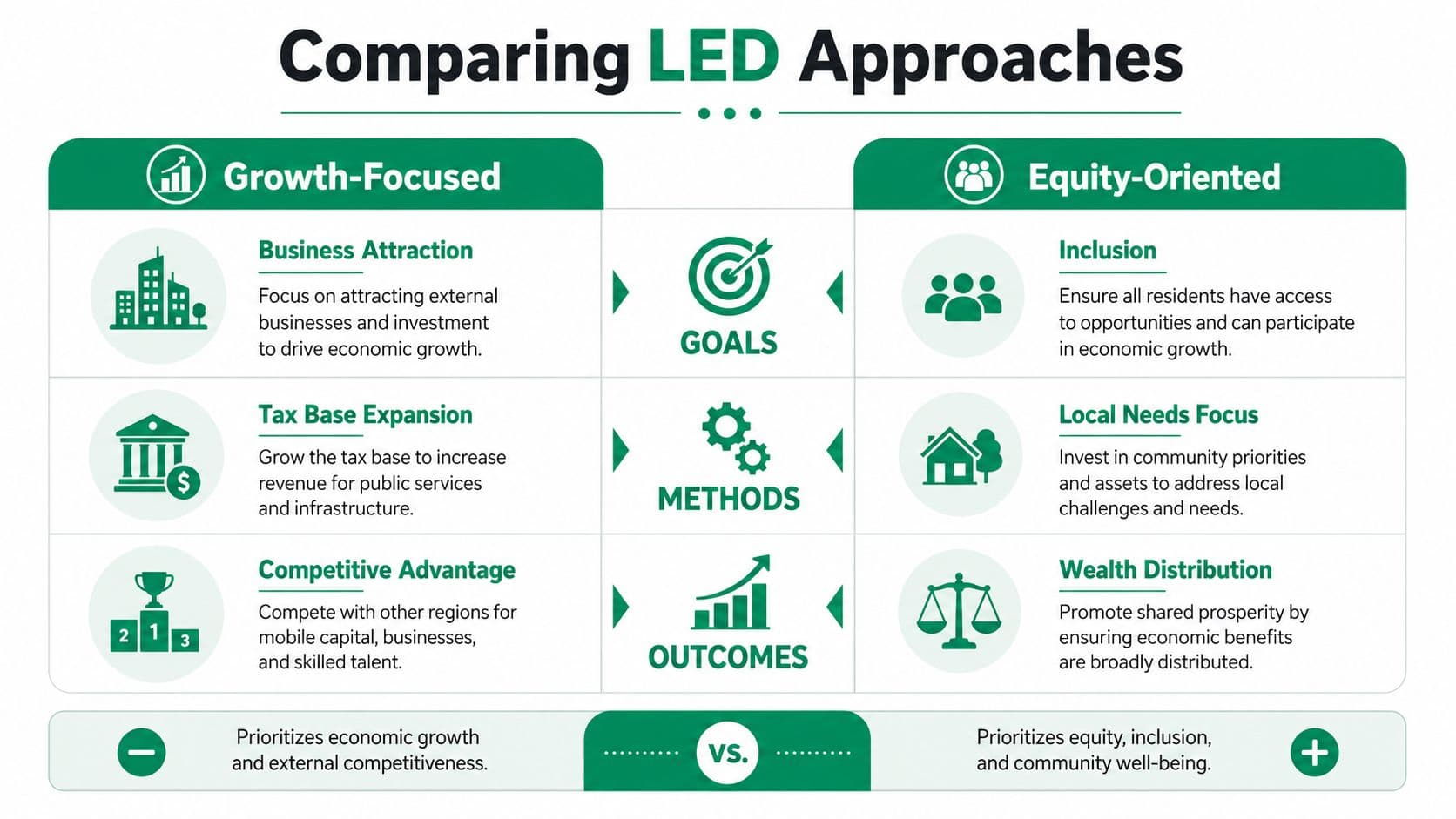 A comparison chart outlining the differences between Growth-Focused and Equity-Oriented Local Economic Development approaches.