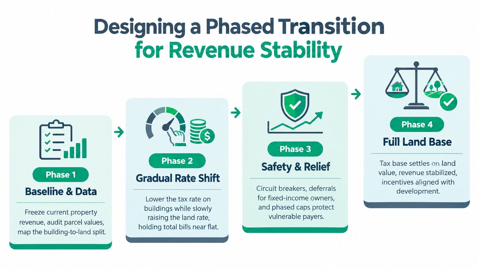 A four-phase infographic outlining a strategy for transitioning to a land-based property tax system for revenue stability.