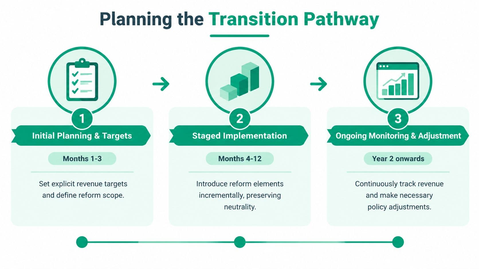 A diagram outlining a three-step transition pathway for revenue-neutral tax reform, including planning, implementation, and monitoring stages.