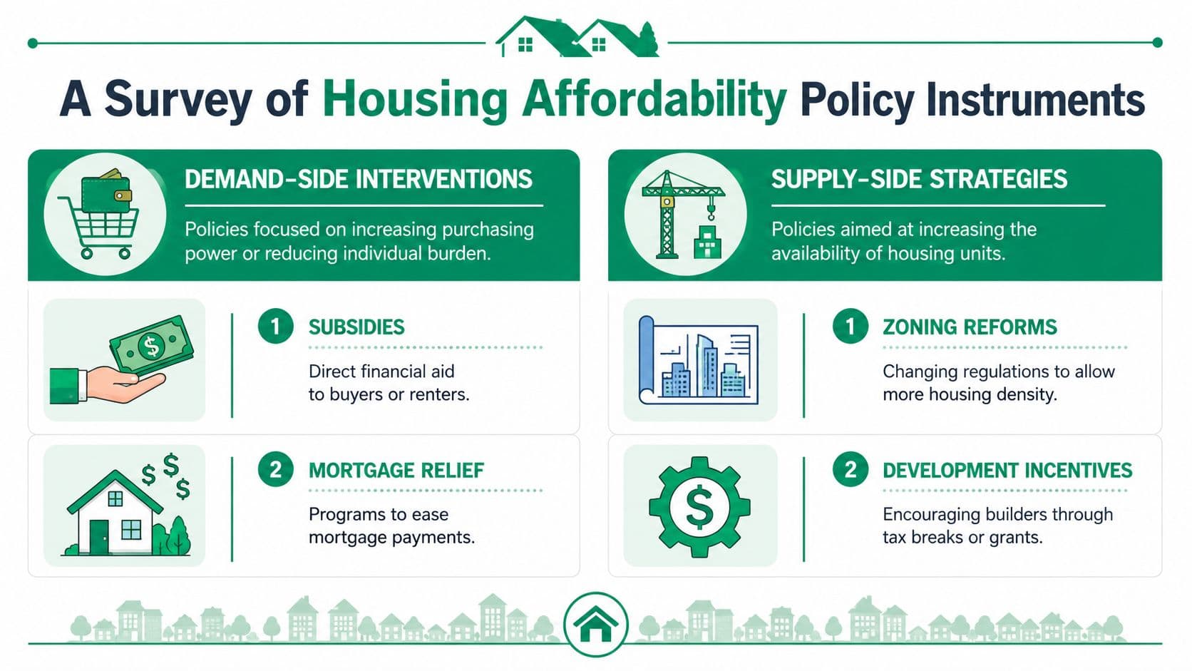 A survey chart illustrating housing affordability policy instruments split into demand-side interventions and supply-side strategies with icons.