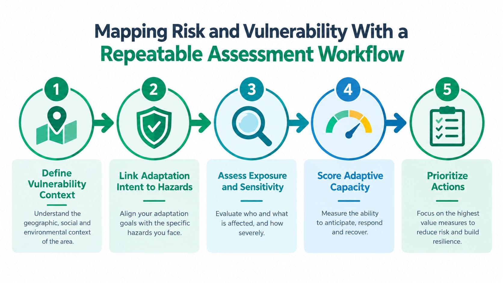 A five-step flowchart illustrating a repeatable assessment workflow for climate risk and vulnerability mapping and planning.