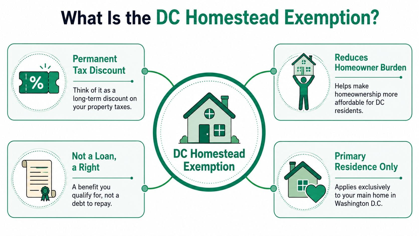 An infographic explaining the DC Homestead Exemption, highlighting benefits like tax discounts and homeowner relief.