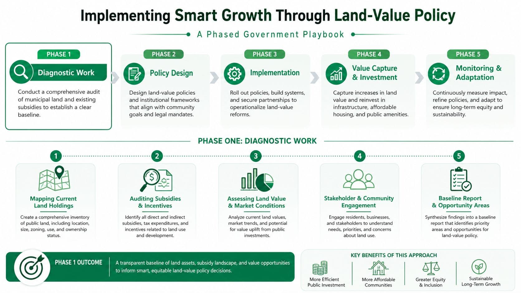 A diagram outlining a phased government playbook for implementing smart growth through land-value policy.