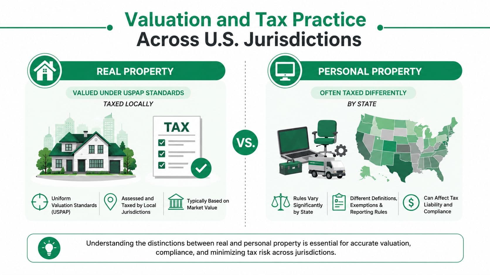 An infographic comparing valuation and tax practices for real property versus personal property across U.S. jurisdictions.