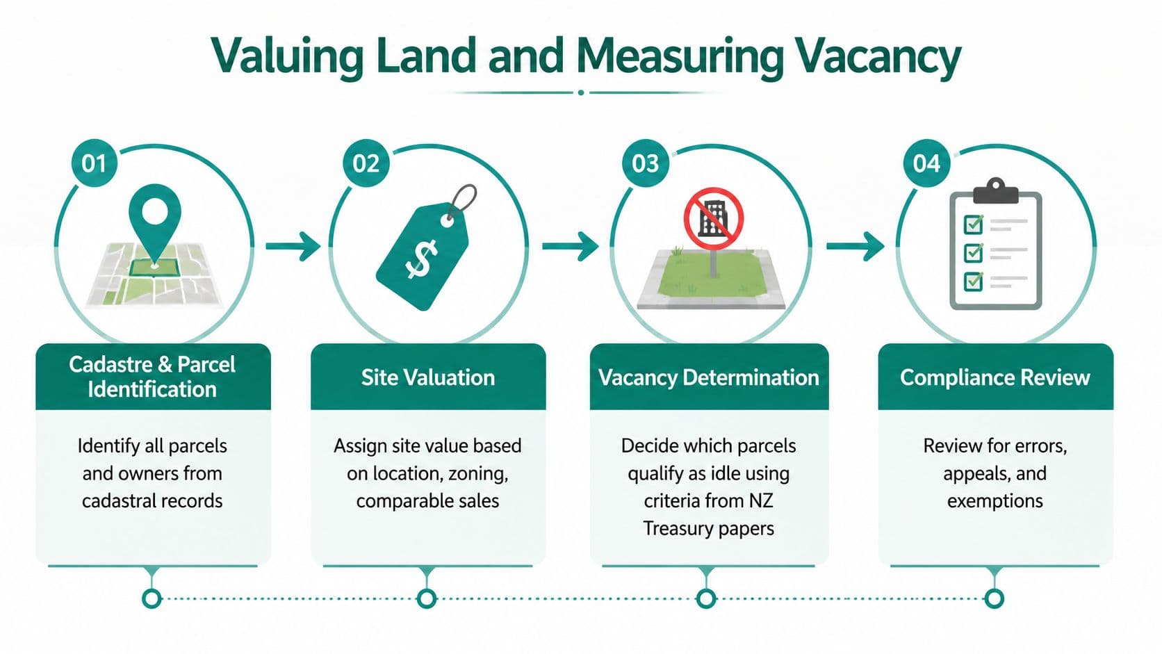 A four-step infographic illustrating the process of land valuation and measuring vacancy for tax assessment purposes.
