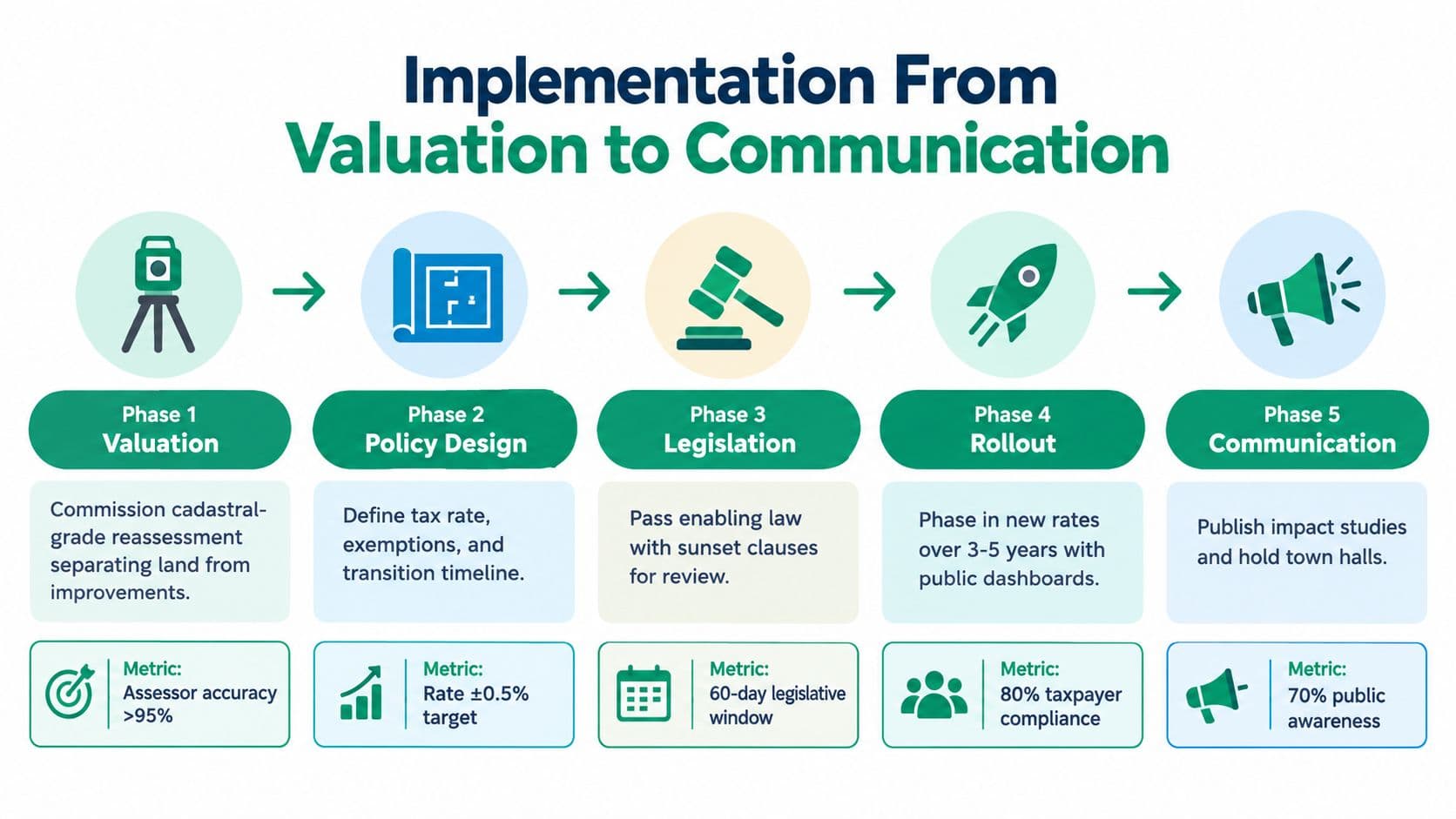 A five-phase implementation process flow chart for property tax valuation, policy design, legislation, rollout, and public communication.