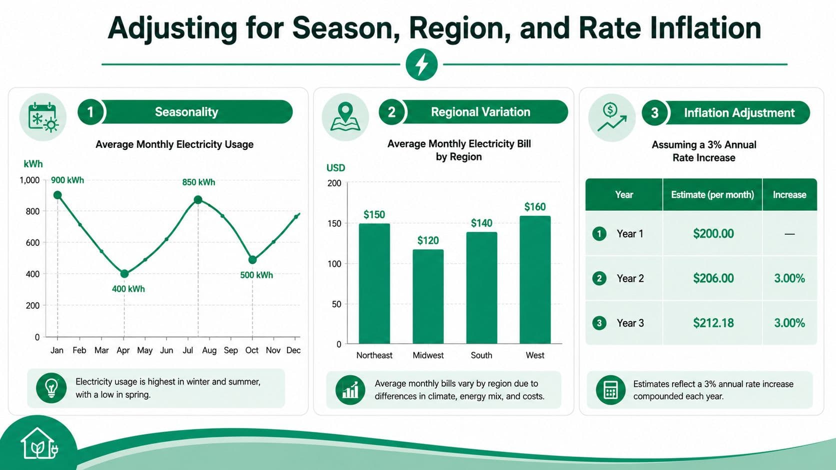 An infographic showing factors for adjusting energy cost estimates based on seasonality, regional differences, and inflation.