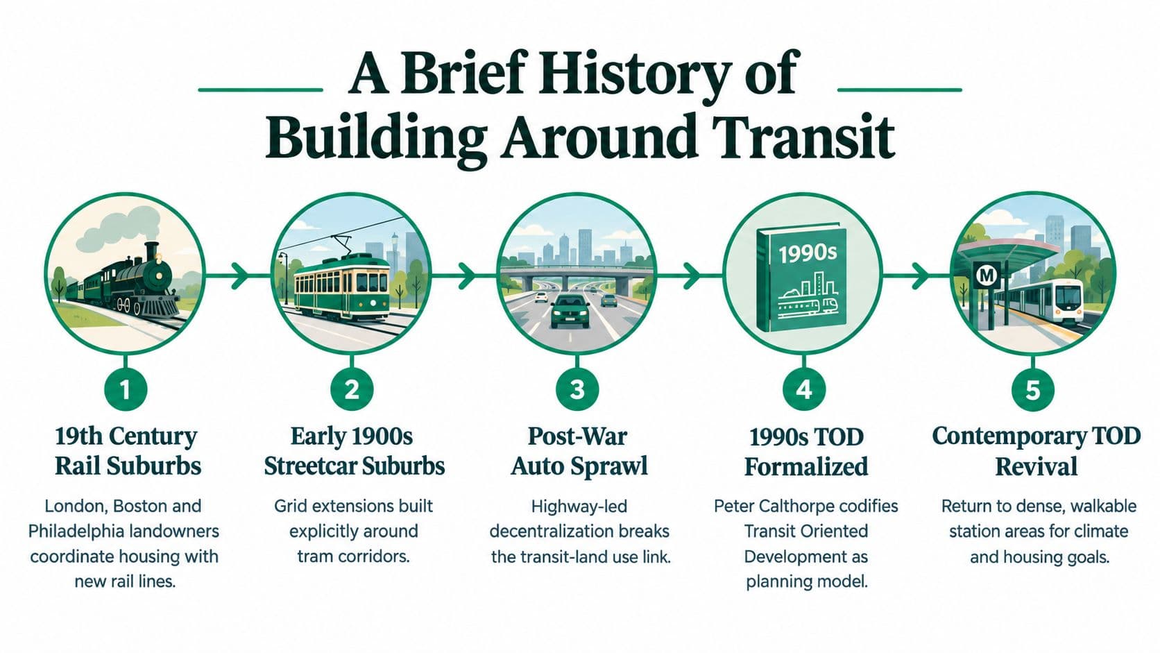 A five-step timeline graphic illustrating the history of transit oriented development from rail suburbs to contemporary revival.