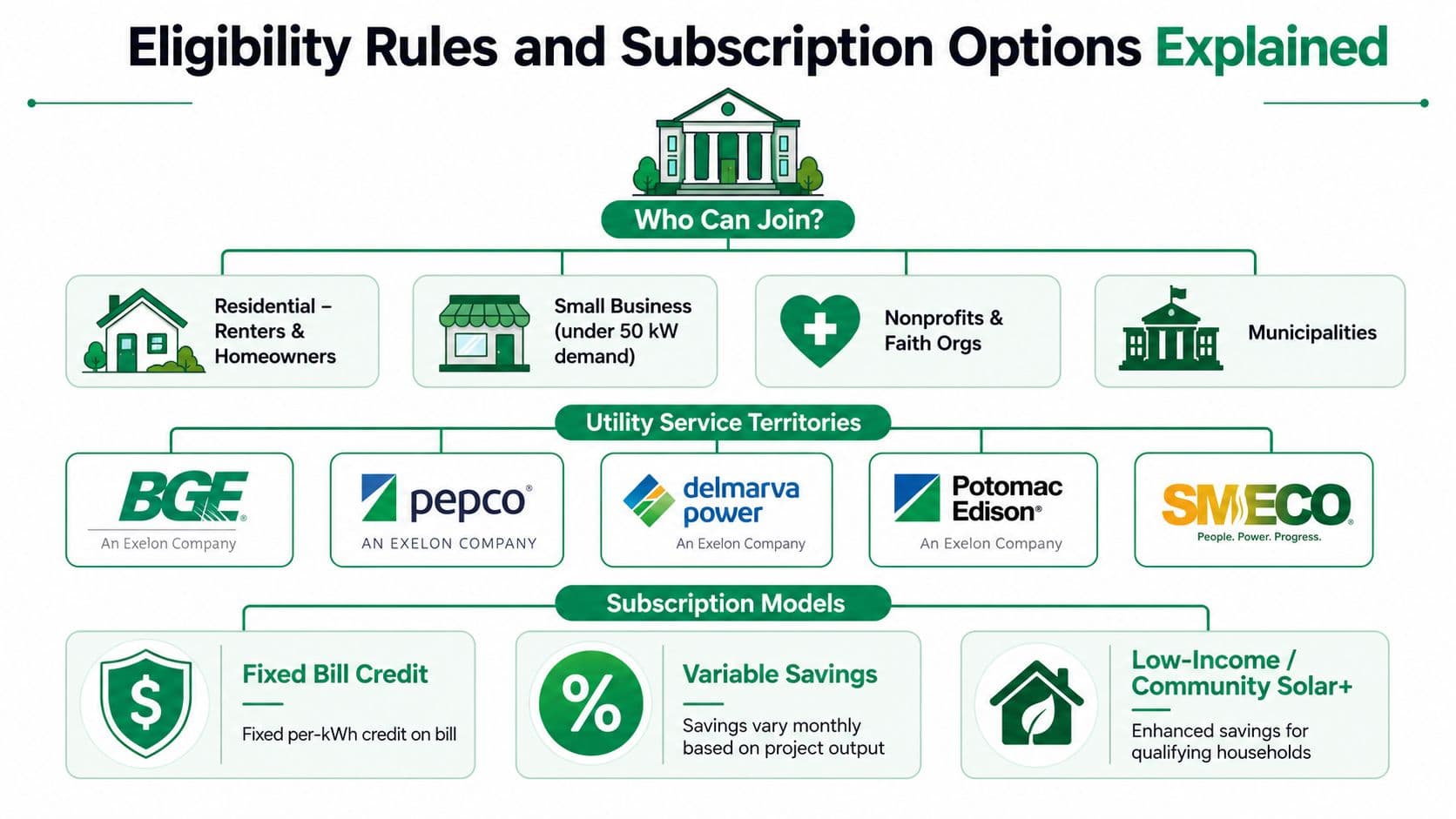 A flow chart outlining eligibility rules, utility service territories, and subscription models for Maryland community solar programs.