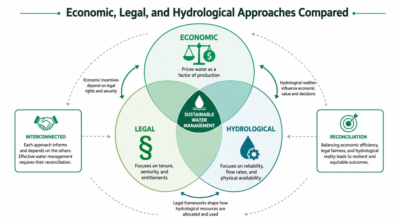 A Venn diagram showing the interconnection between economic, legal, and hydrological approaches for sustainable water management.
