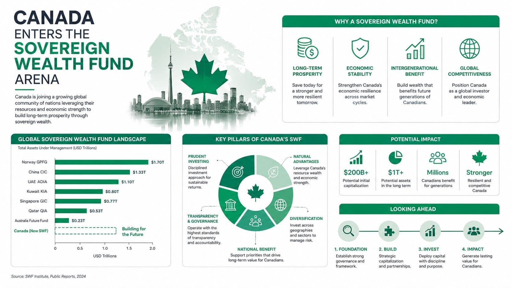 An infographic detailing the establishment, objectives, and potential economic impact of a new Canadian sovereign wealth fund.